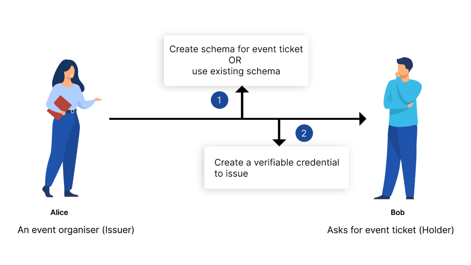 Verifiable_Credential_Creation_and_Issuance_Blockster_Lab-1536x864.png